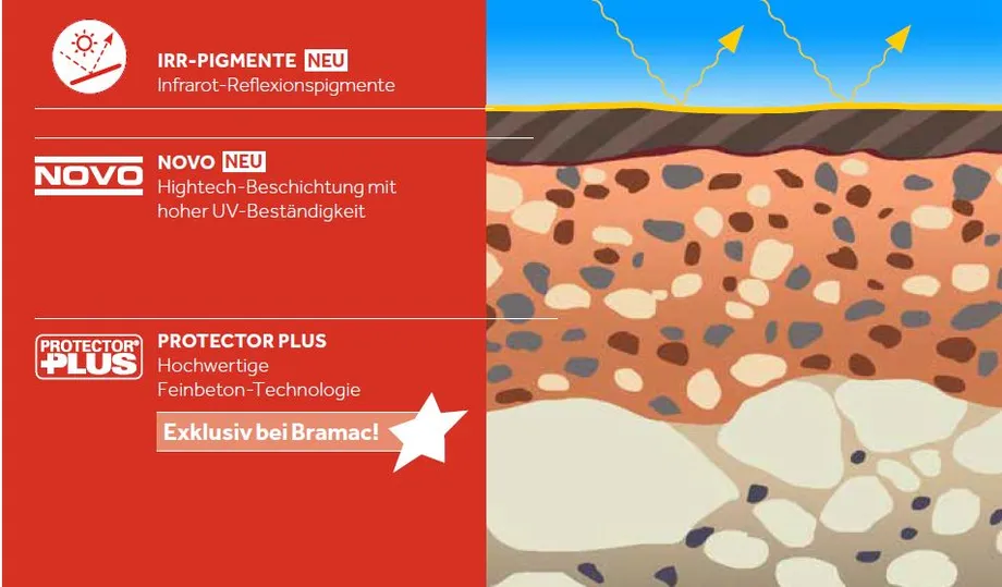 Aufbau Bramac Dachsteine