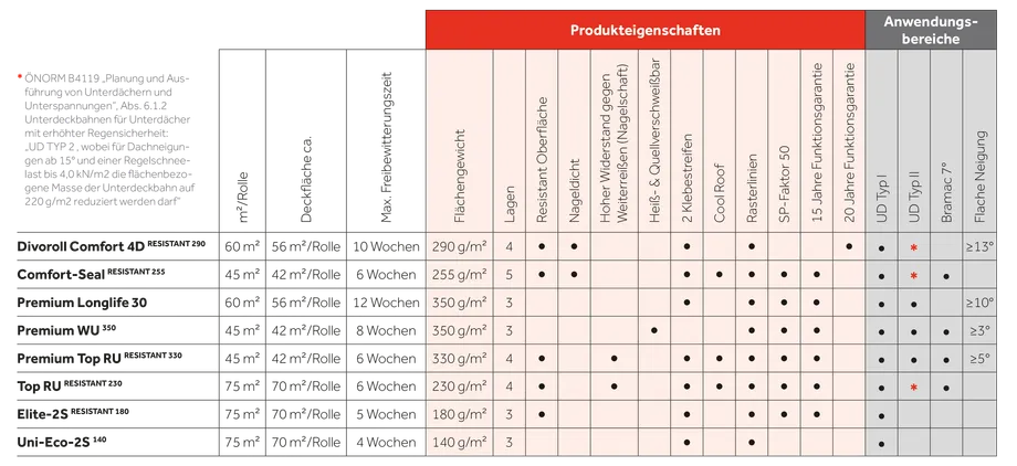 Übersicht diffusionsoffene Unterdeckbahnen