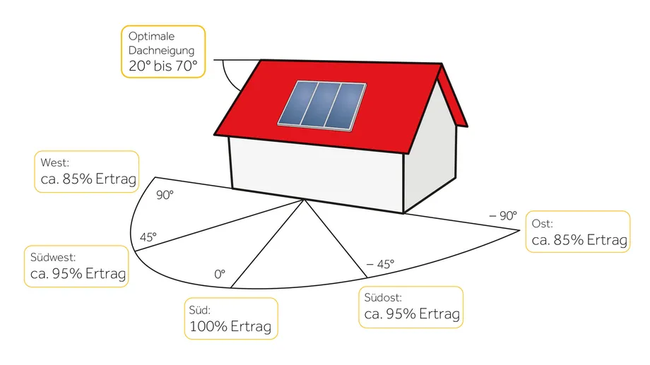 Grafik der optimalen Dachausrichtung für Photovoltaikanlagen