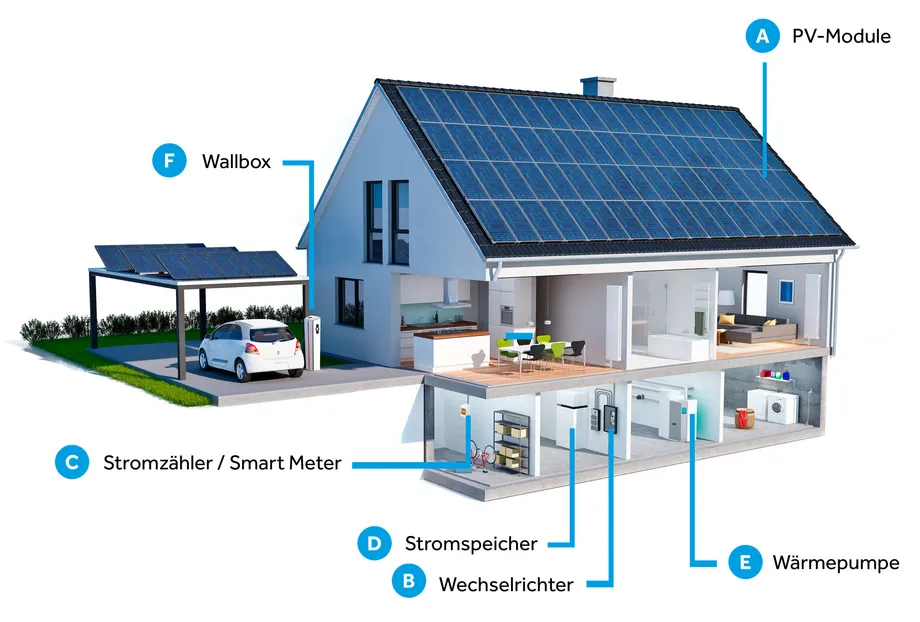 Grafik eines standardmäßigen Energiesystem auf Basis einer modernen PV-Anlage.