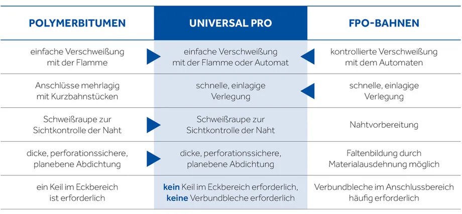 Universal Pro - Eigenschaften der Werkstoffe im Vergleich